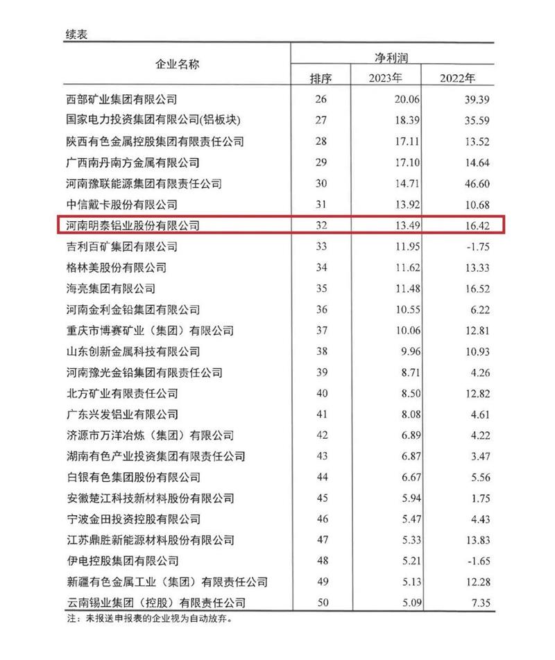 榴莲视频APP官方进入网站下载铝业再度荣登有色金属企业营收50强